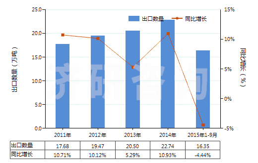 2011-2015年9月中國(guó)氫氟酸(HS28111100)出口量及增速統(tǒng)計(jì)